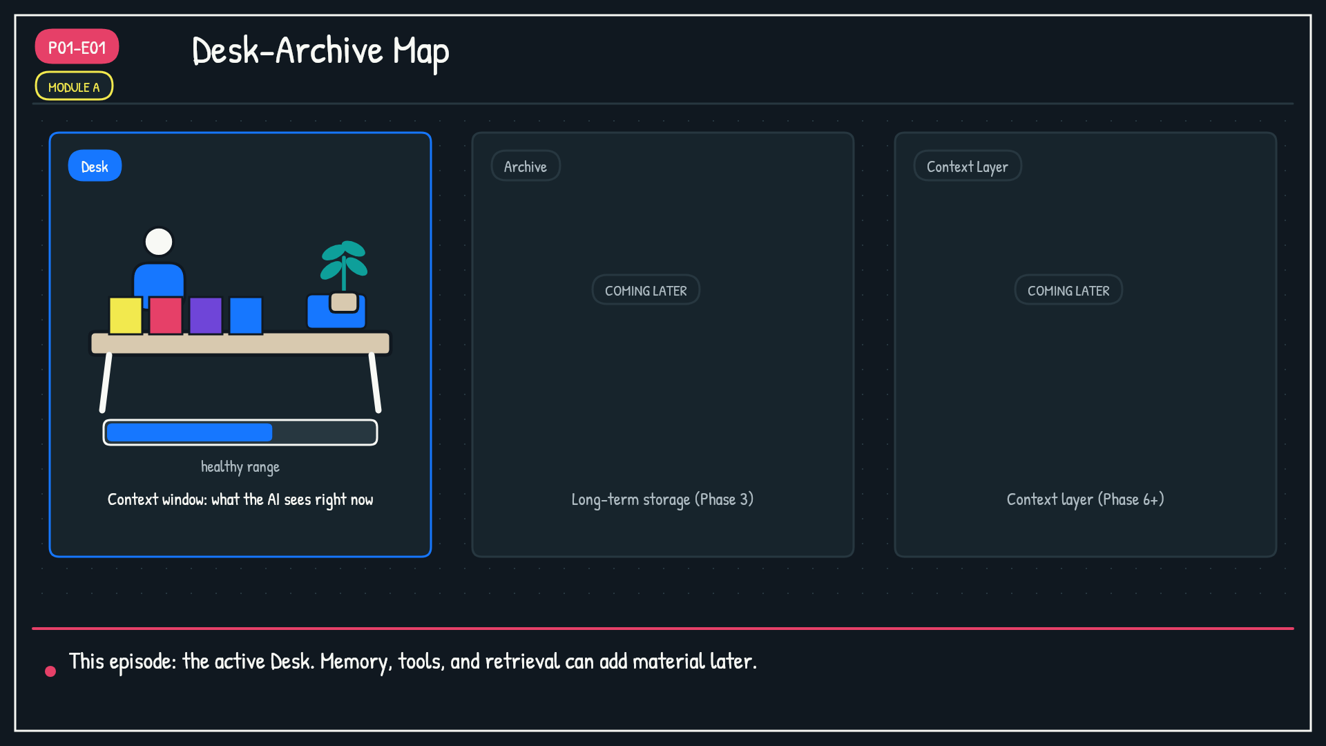 Module A: Desk-Archive Map. Show the three-zone layout but only the Desk zone is highlighted in Context Blue. The Archive zone and Context Layer zone are dimmed with "coming later" labels.