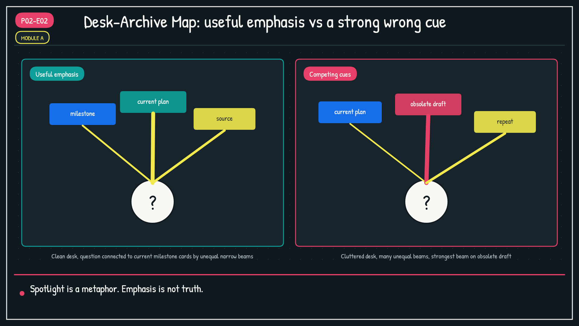 Module A: Desk-Archive Map. Show the Desk zone in two states.
