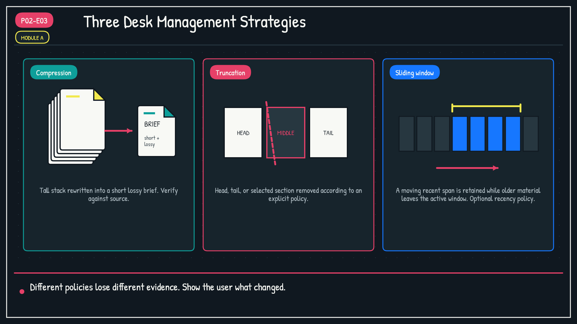 Module A: Desk-Archive Map. Show three strategies side by side.