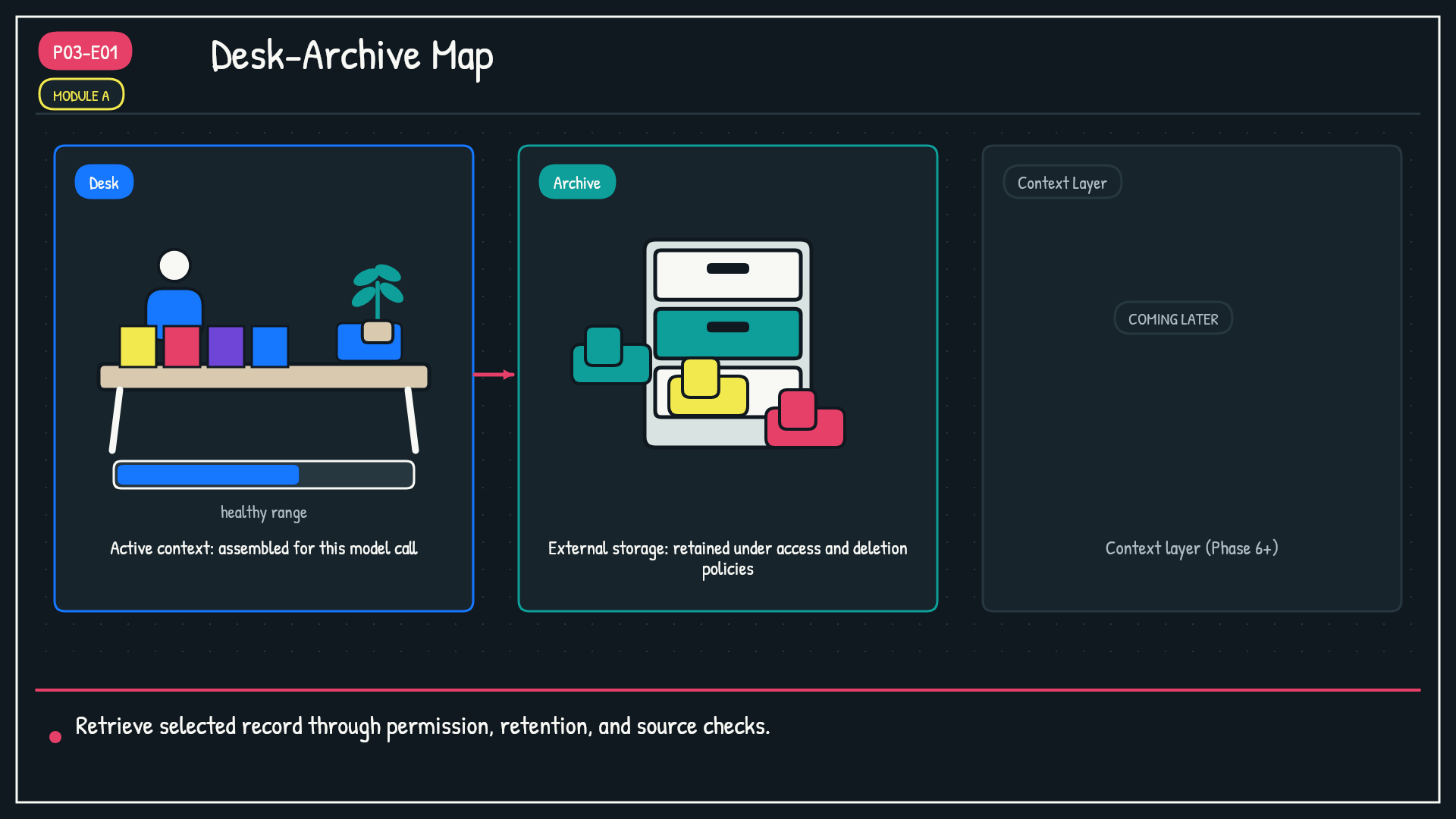 Module A: Desk-Archive Map. Highlight Desk and Archive.