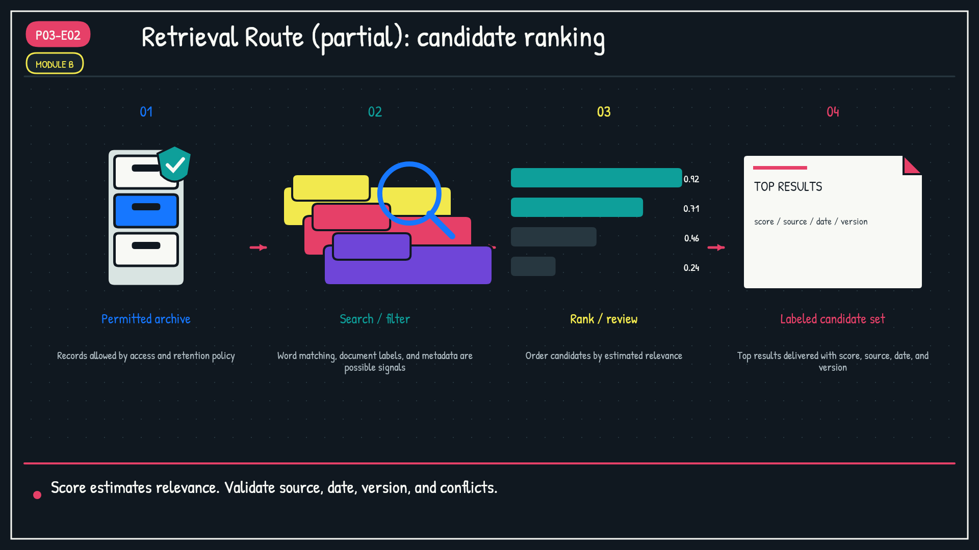 Module B: Retrieval Route (partial). Show four stages: permitted archive, search/filter, rank or review, and top candidate set delivered with metadata.