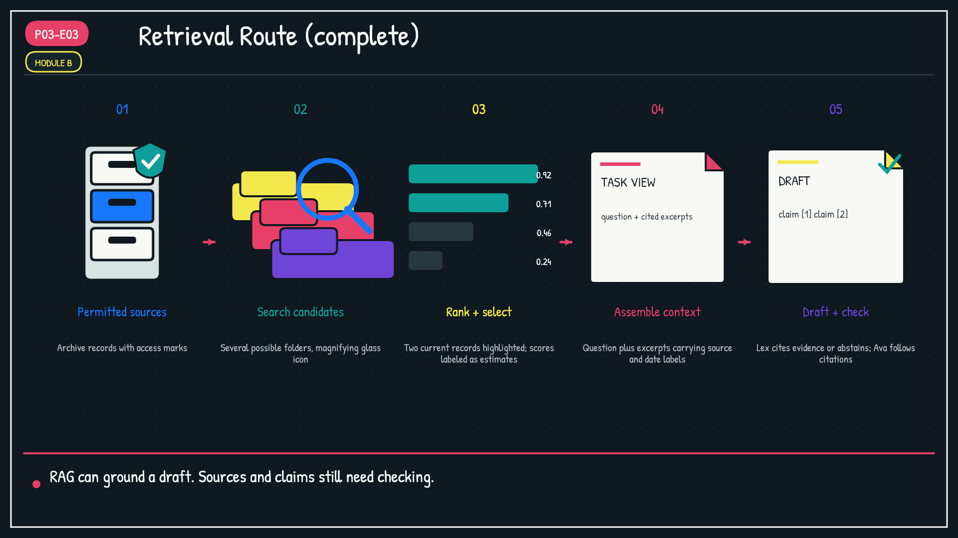 Module B: Retrieval Route (complete). Show a five-stage teaching model from left to right. Stage 1: "Permitted sources" shows the archive with access marks.