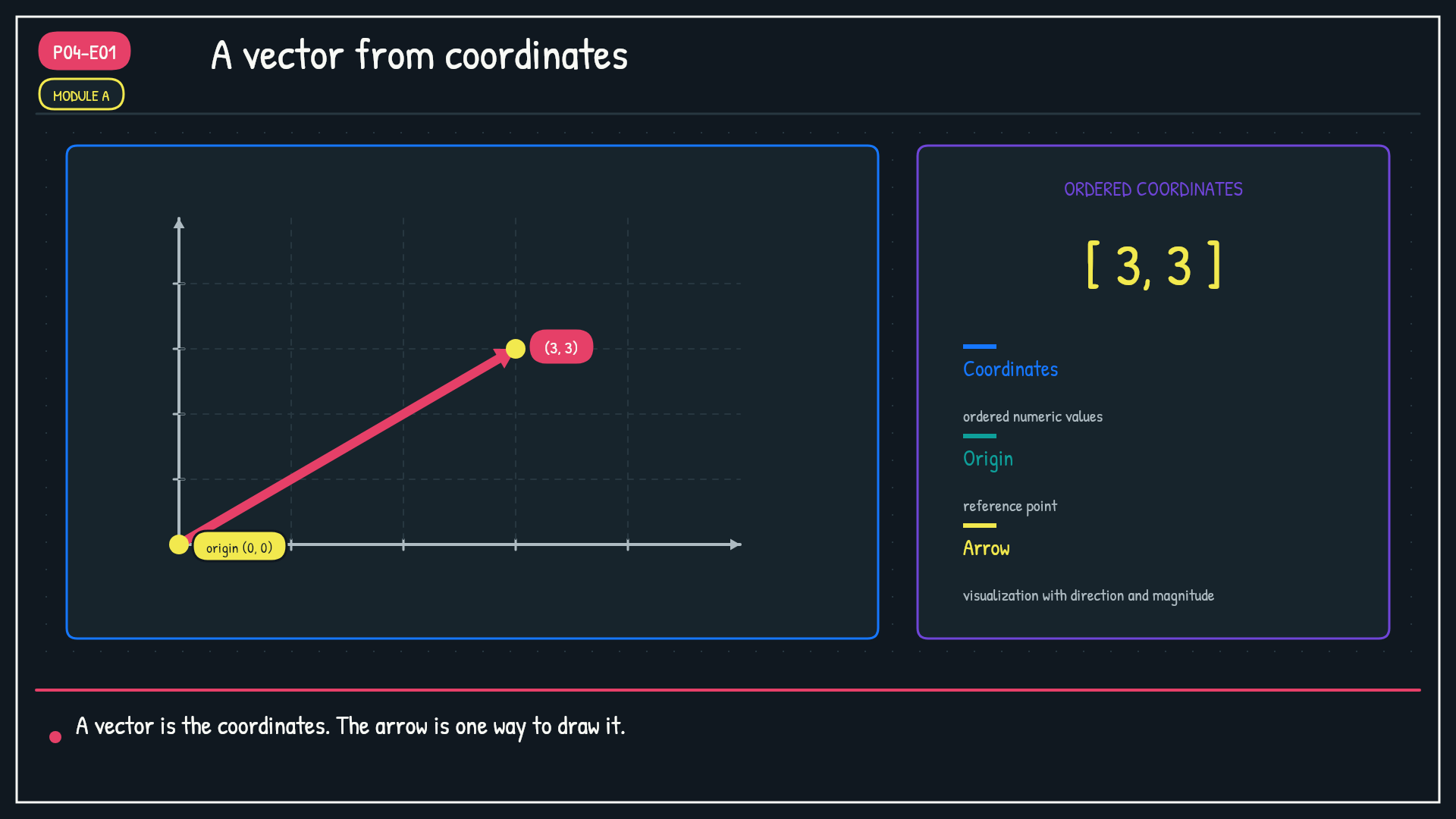 A vector from coordinates. Show a coordinate list, a matching point, and an arrow from the origin. Label direction and magnitude as properties.