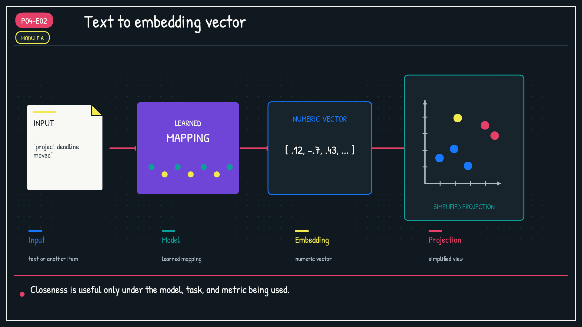 Text to embedding vector. Show input text entering an embedding model and leaving as a numeric vector.