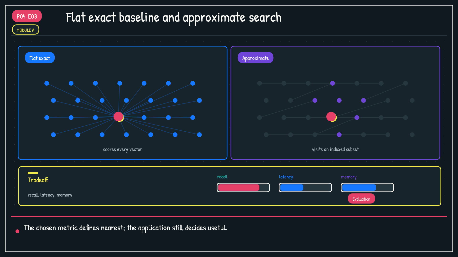 Flat exact baseline and approximate neighbor search. Split the diagram into a flat exact lane and an approximate lane. The flat lane touches every vector.