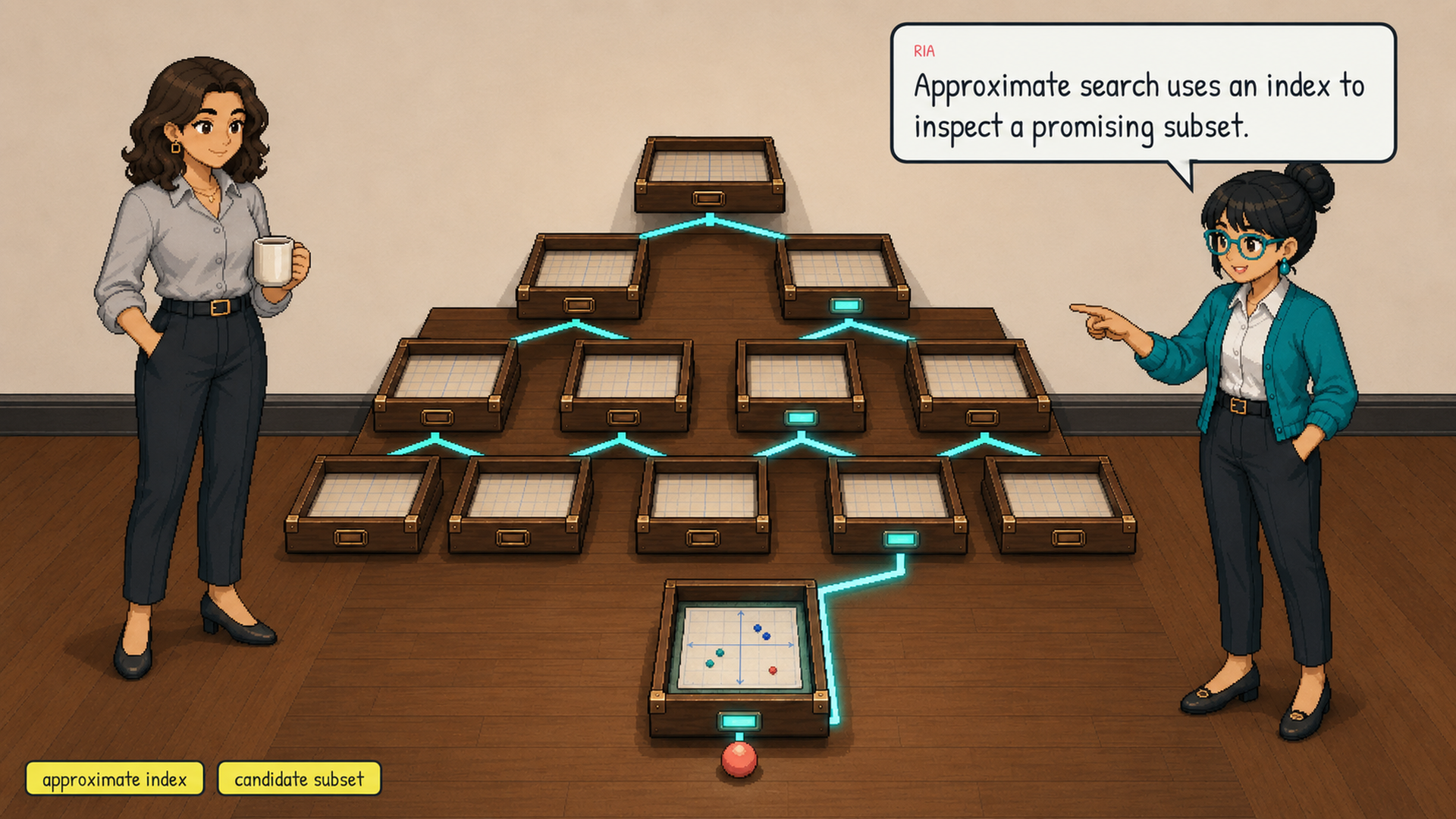 Ria opens an indexed route that reaches a compact group of promising candidates instead of every point.