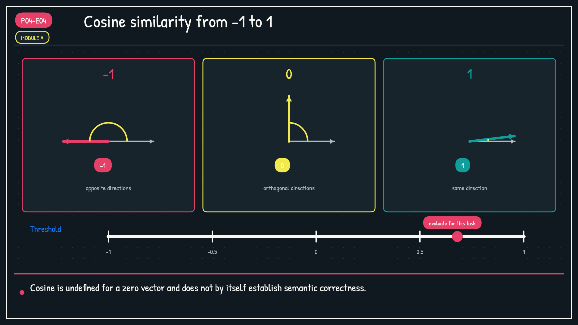 Cosine similarity from -1 to 1. Show the normalized dot-product formula and three vector pairs for -1, 0, and 1. Add a separate calibration panel with different thresholds for different tasks.