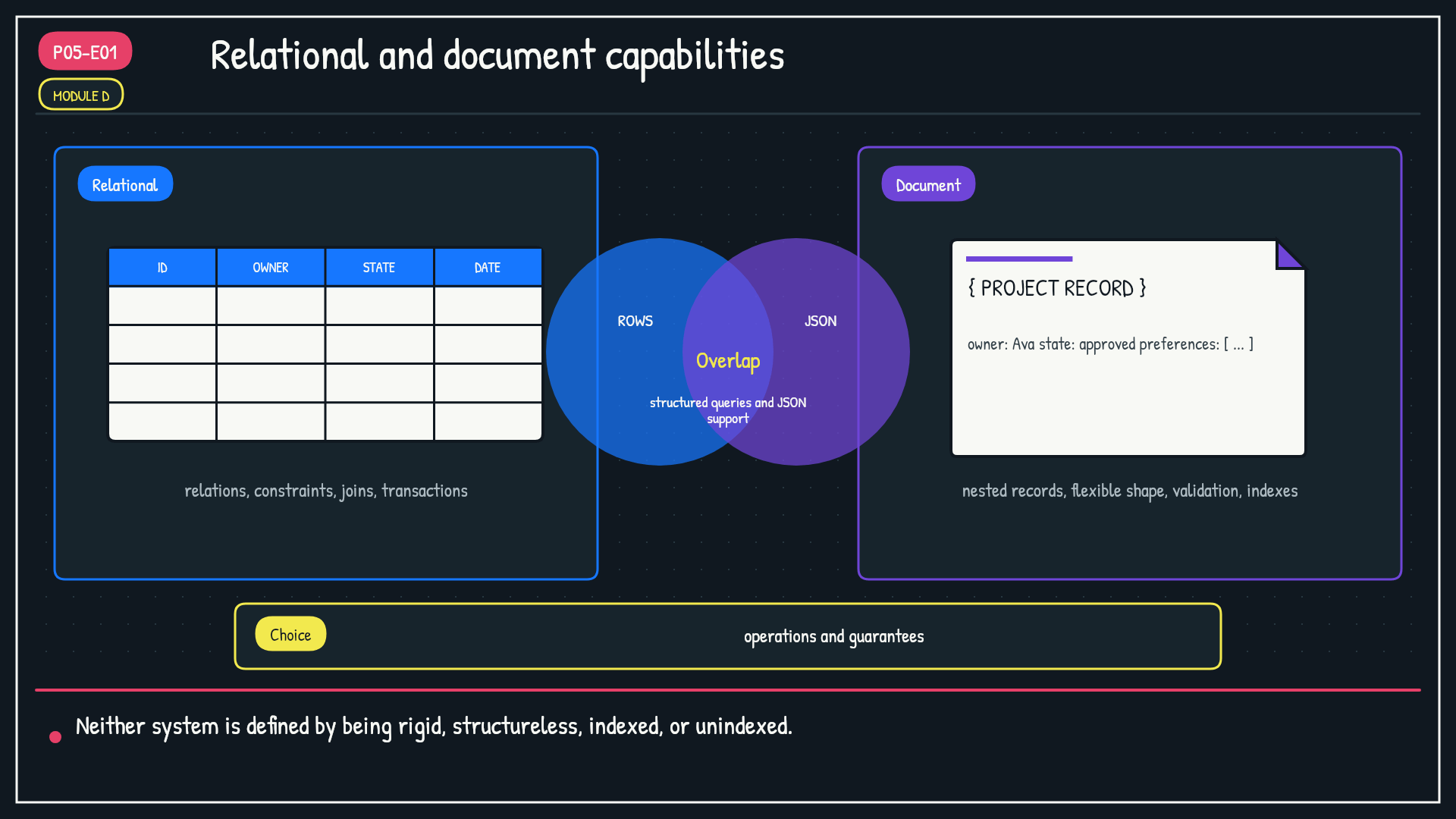 Relational and document capabilities. Show two capability columns with an overlap band. Relational includes relations, keys, joins, and transactions.